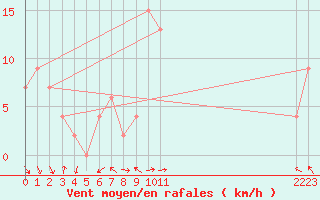 Courbe de la force du vent pour Keswick