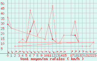 Courbe de la force du vent pour Alta Lufthavn