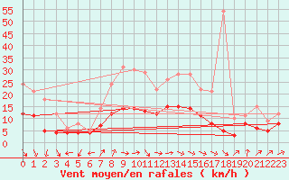 Courbe de la force du vent pour Muenchen-Stadt