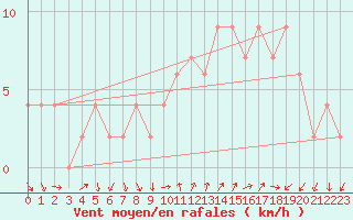 Courbe de la force du vent pour Soria (Esp)