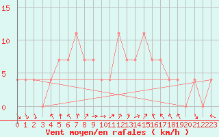 Courbe de la force du vent pour Schaerding