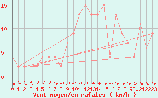 Courbe de la force du vent pour Cuenca