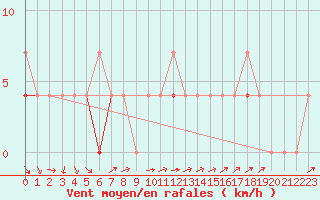 Courbe de la force du vent pour Gjerstad