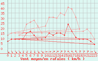 Courbe de la force du vent pour Antibes (06)