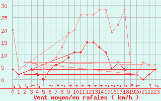 Courbe de la force du vent pour Evolene / Villa