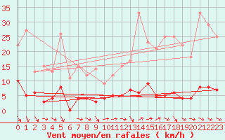 Courbe de la force du vent pour Bignan (56)