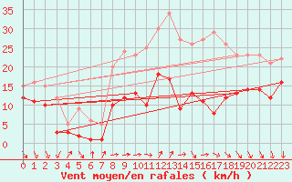 Courbe de la force du vent pour Bad Marienberg