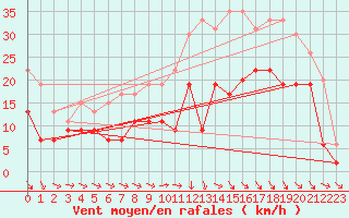 Courbe de la force du vent pour Paray-le-Monial - St-Yan (71)