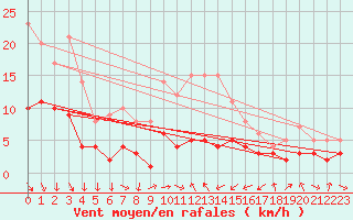 Courbe de la force du vent pour Andernach