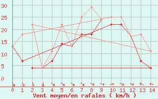 Courbe de la force du vent pour Pointe de l