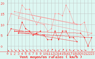Courbe de la force du vent pour Vic-en-Bigorre (65)