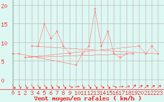 Courbe de la force du vent pour Pershore