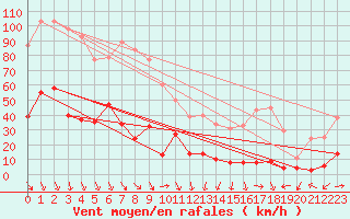 Courbe de la force du vent pour Altier (48)