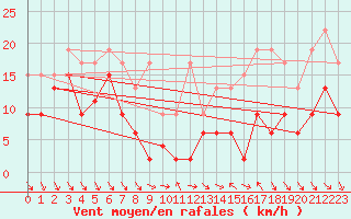 Courbe de la force du vent pour Monte Generoso