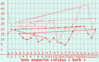 Courbe de la force du vent pour Piz Martegnas