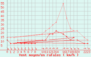 Courbe de la force du vent pour Tarifa