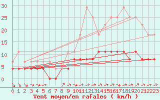 Courbe de la force du vent pour Trappes (78)