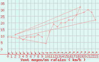 Courbe de la force du vent pour Sletterhage 