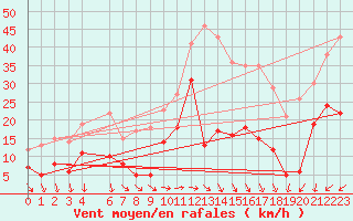 Courbe de la force du vent pour Cap de la Hve (76)