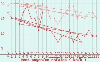 Courbe de la force du vent pour Little Rissington