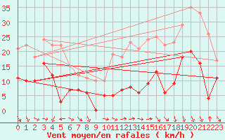 Courbe de la force du vent pour Lille (59)