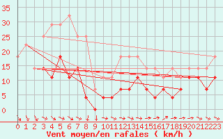 Courbe de la force du vent pour Ceahlau Toaca