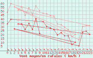 Courbe de la force du vent pour Marignane (13)