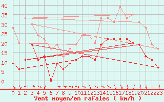 Courbe de la force du vent pour Lyon - Saint-Exupry (69)