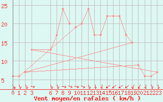 Courbe de la force du vent pour Sfax El-Maou
