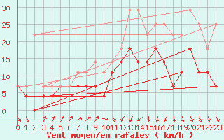 Courbe de la force du vent pour Charleroi (Be)