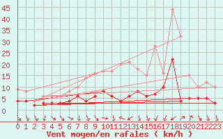 Courbe de la force du vent pour Manschnow