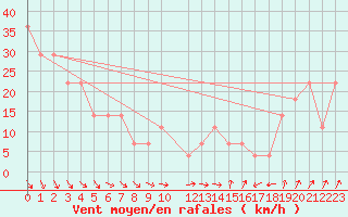 Courbe de la force du vent pour Rauma Kylmapihlaja