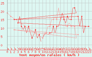 Courbe de la force du vent pour Pamplona (Esp)