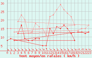 Courbe de la force du vent pour Putbus