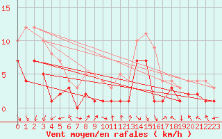 Courbe de la force du vent pour Belm