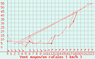 Courbe de la force du vent pour Langoytangen