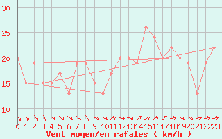 Courbe de la force du vent pour Scampton