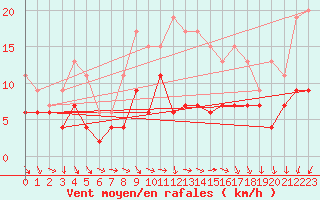 Courbe de la force du vent pour Villacoublay (78)