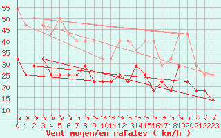 Courbe de la force du vent pour Nordkoster