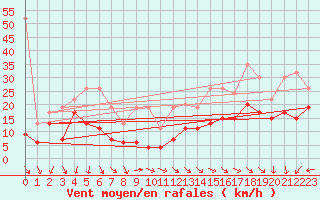 Courbe de la force du vent pour Monte Generoso