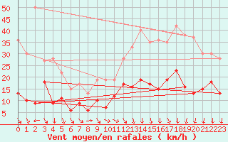 Courbe de la force du vent pour Melun (77)