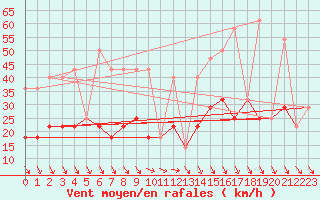 Courbe de la force du vent pour Korsvattnet