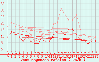 Courbe de la force du vent pour Avord (18)