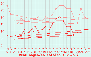 Courbe de la force du vent pour Charleville-Mzires (08)