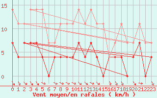 Courbe de la force du vent pour Porkalompolo