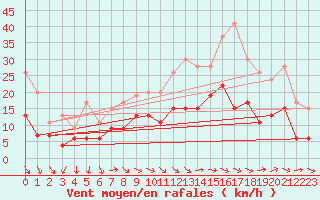 Courbe de la force du vent pour Saint-Quentin (02)