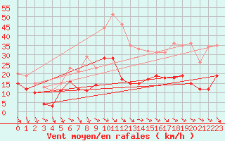 Courbe de la force du vent pour Soumont (34)