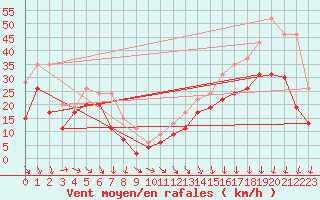 Courbe de la force du vent pour Biscarrosse (40)