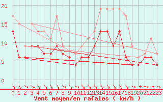 Courbe de la force du vent pour Poitiers (86)