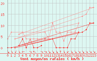 Courbe de la force du vent pour Evenstad-Overenget